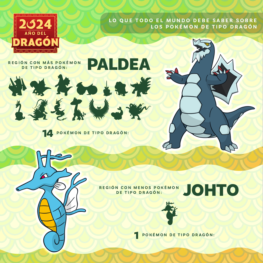 Pokémon de tipo Dragón por región