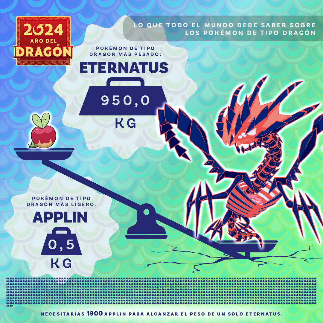 Pokémon de tipo Dragón por tamaño