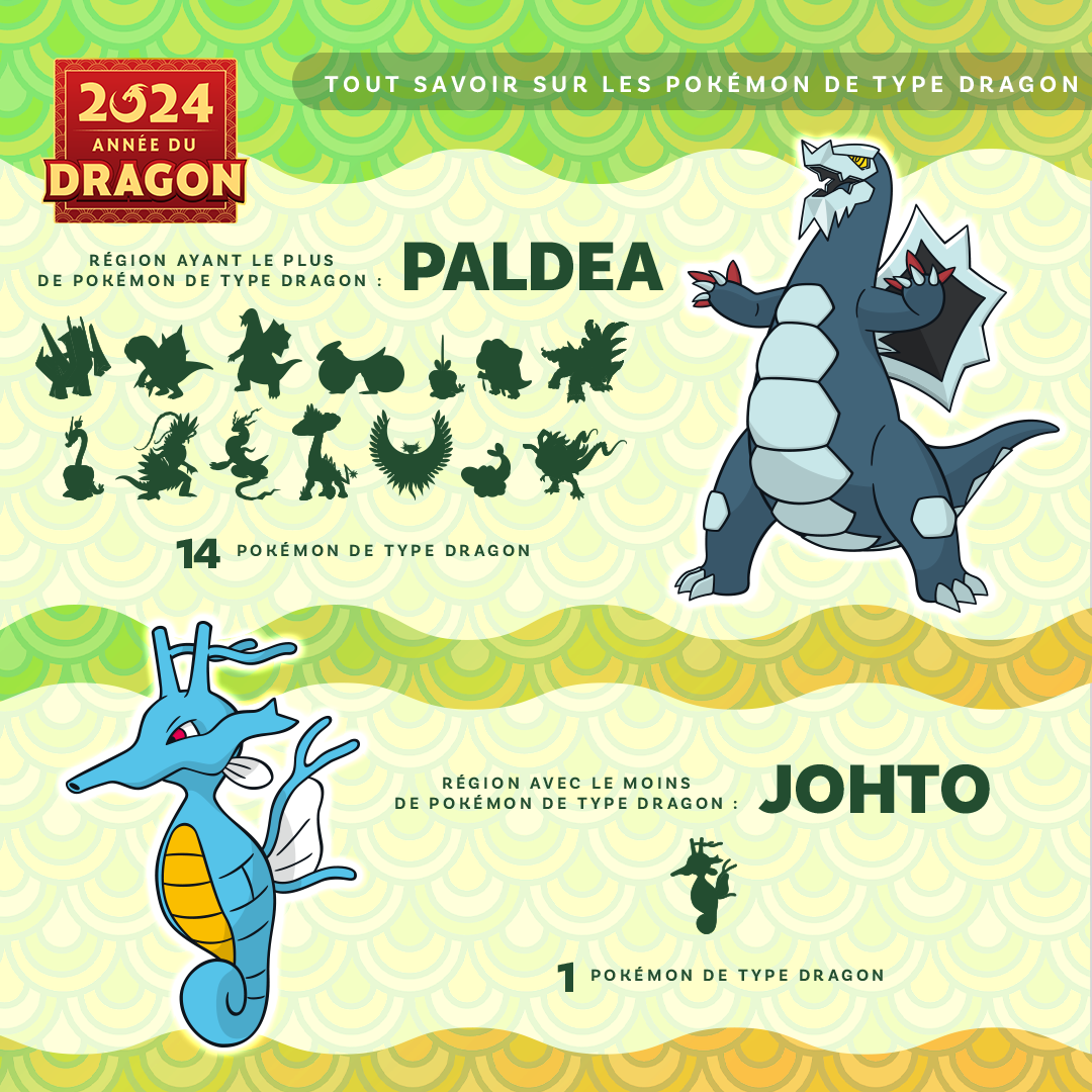 Pokémon de type Dragon par région