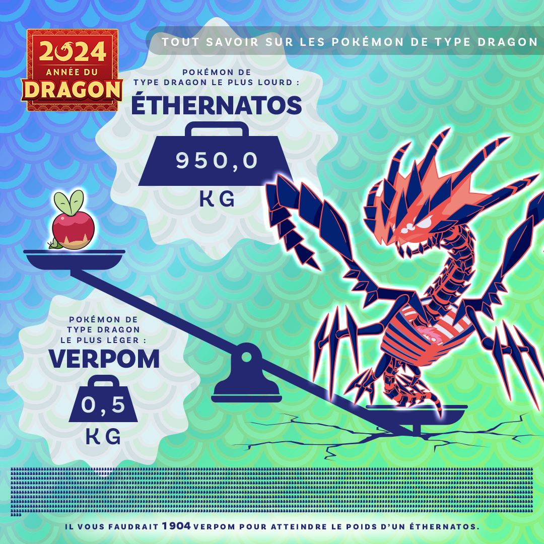 Pokémon de type Dragon par taille