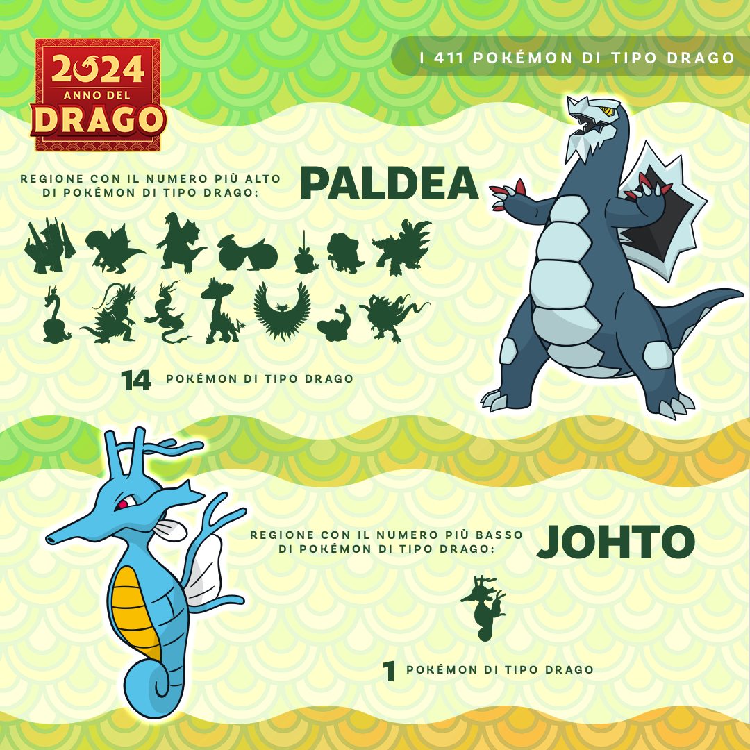 Dragon-Type Pokémon by Region