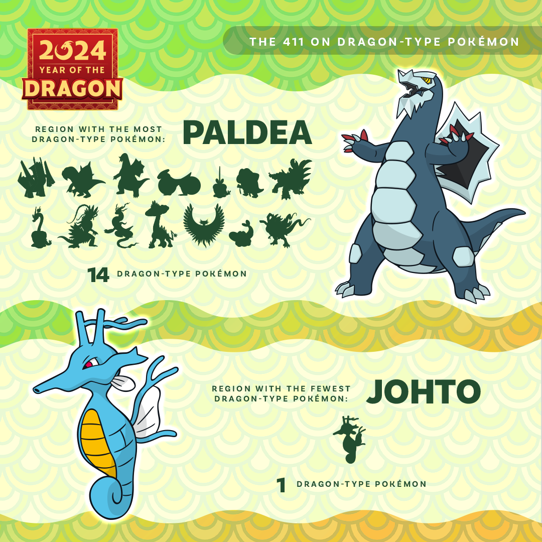 Dragon-Type Pokémon by Region